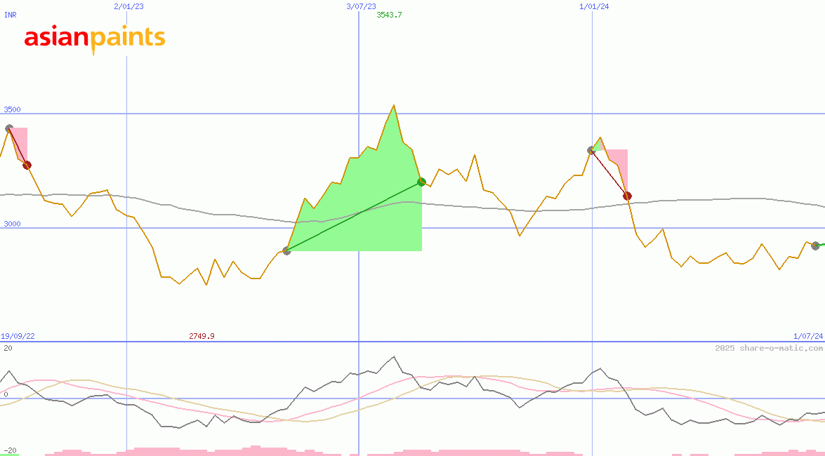 Asian Paints Ltd