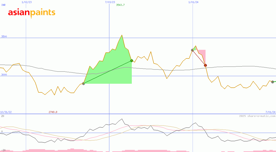 Asian Paints Ltd