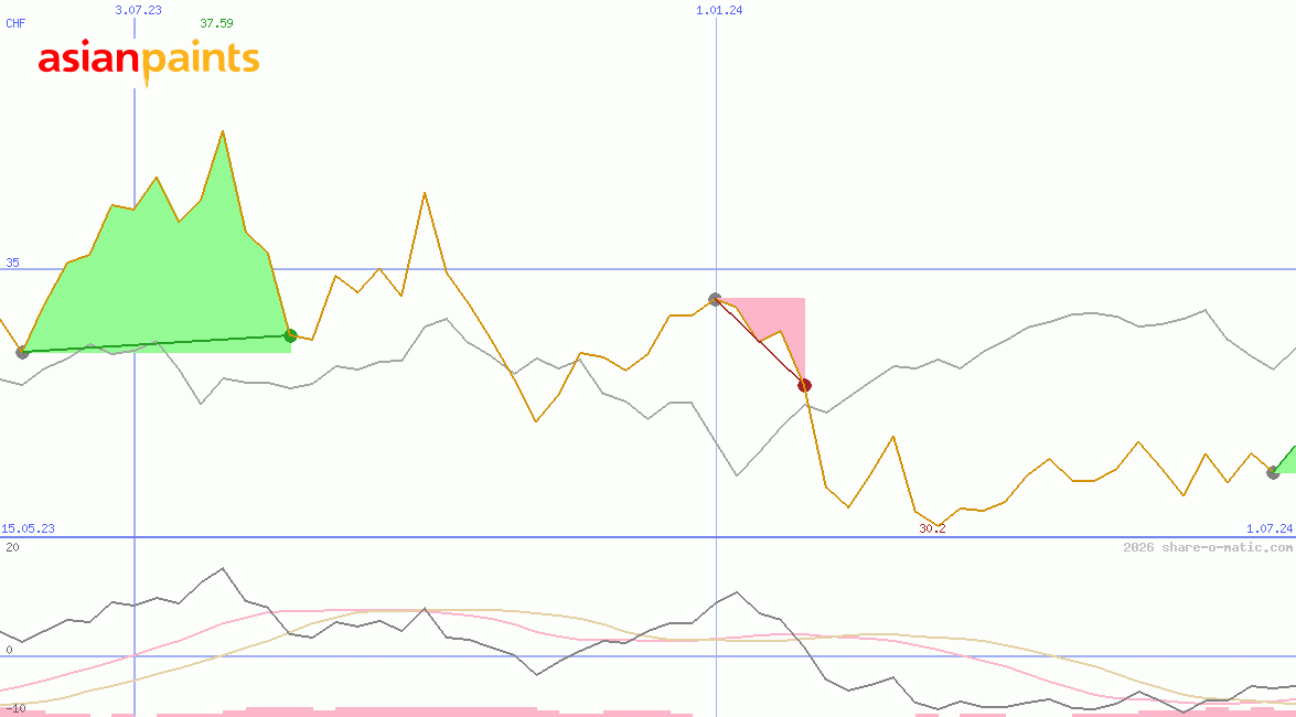 Asian Paints Ltd