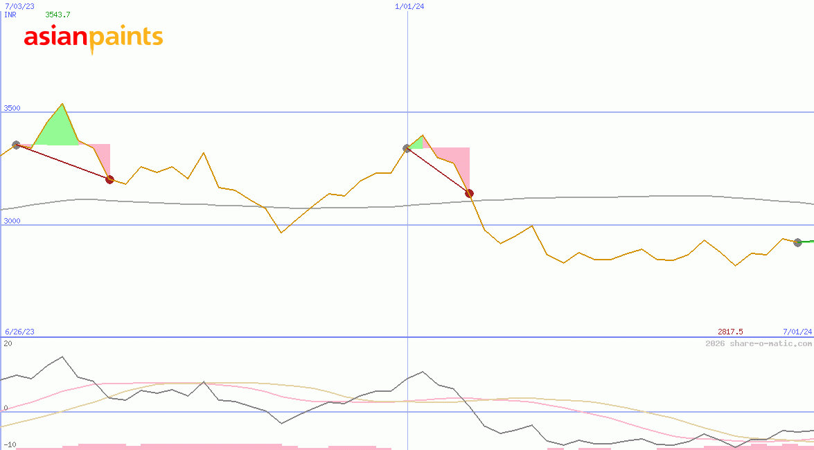 Asian Paints Ltd