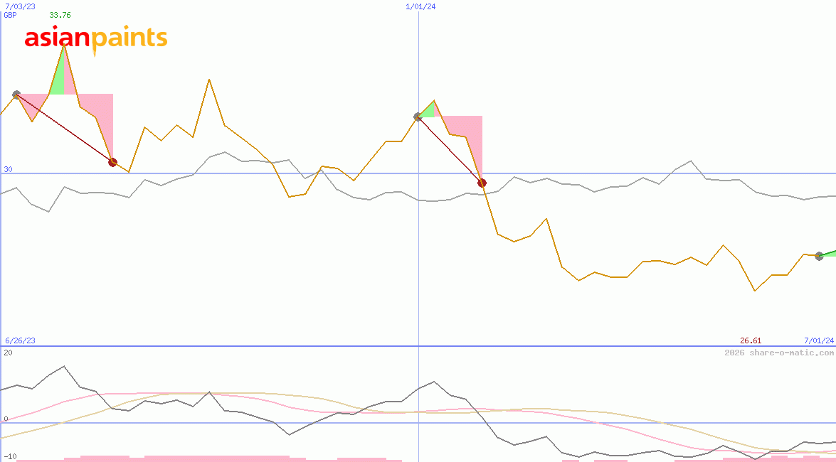 Asian Paints Ltd