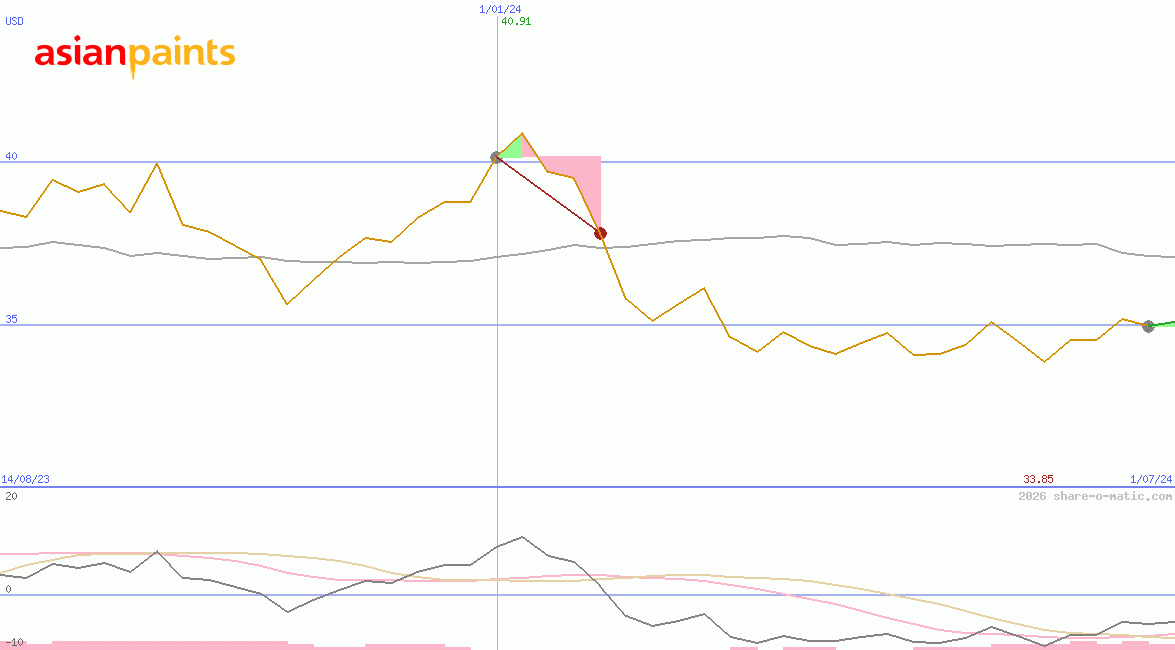 Asian Paints Ltd