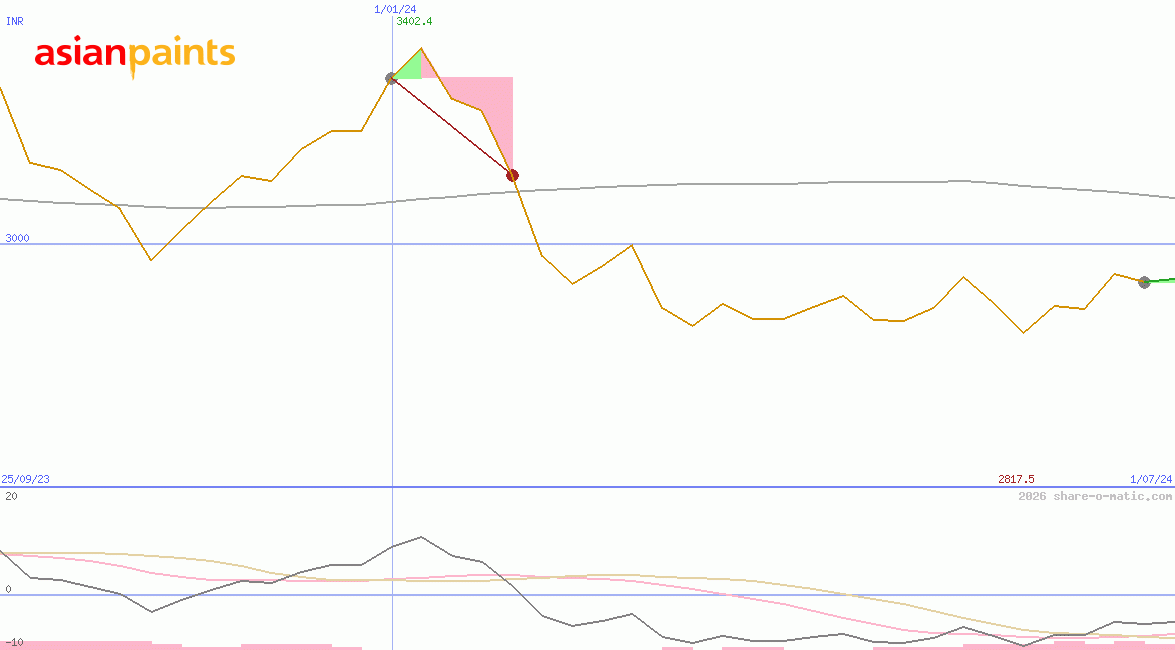 Asian Paints Ltd