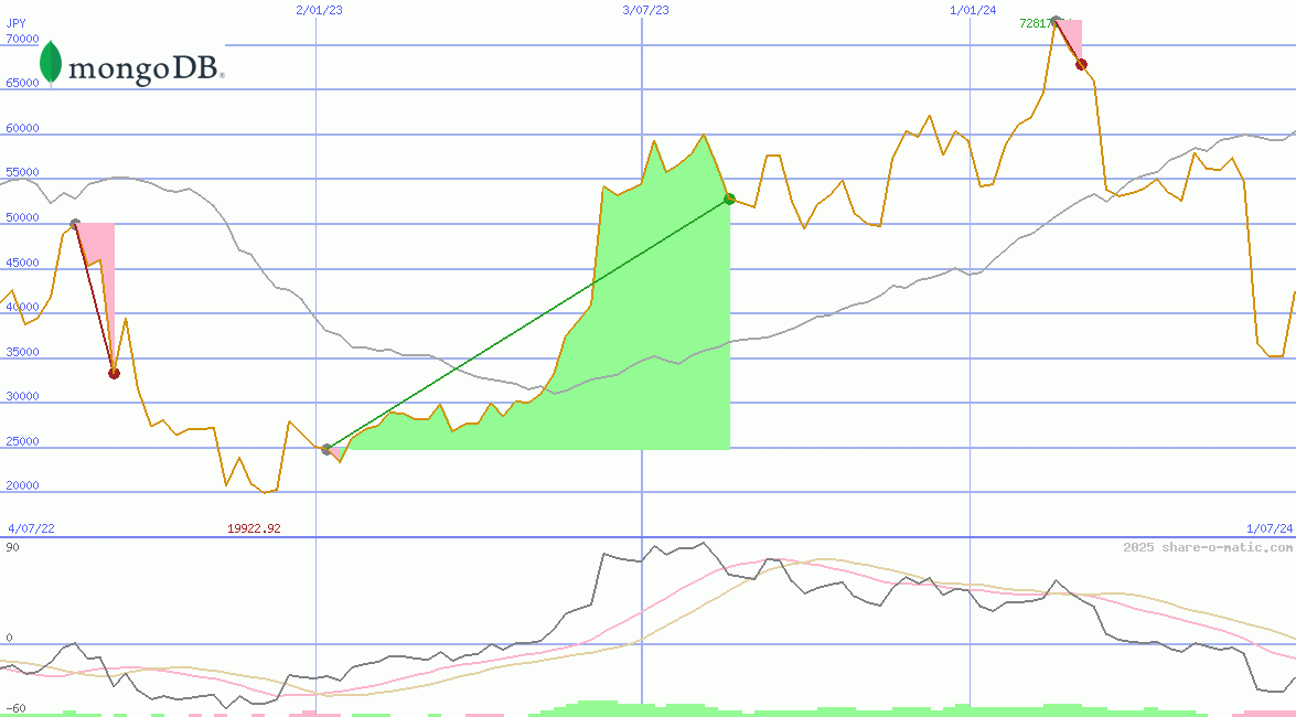MongoDB Inc