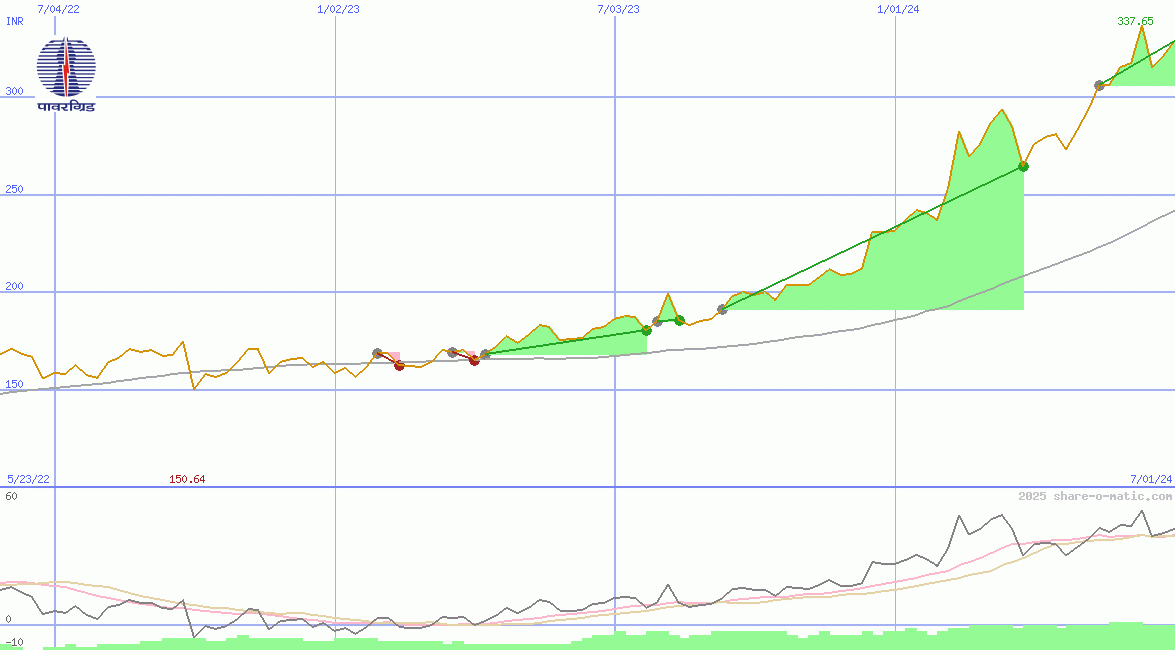Power Grid Corporation of India Ltd