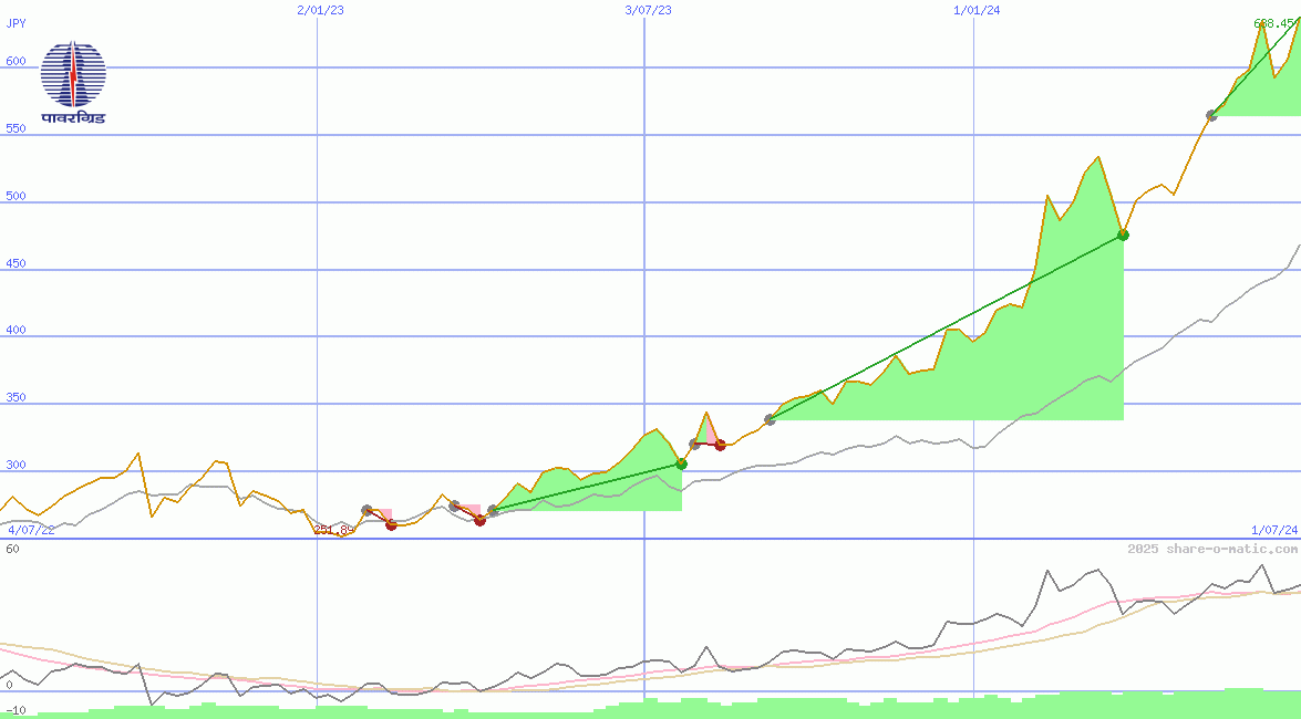 Power Grid Corporation of India Ltd