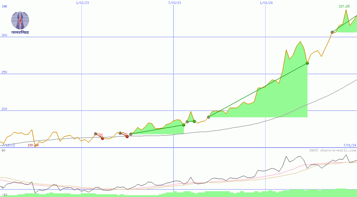 Power Grid Corporation of India Ltd
