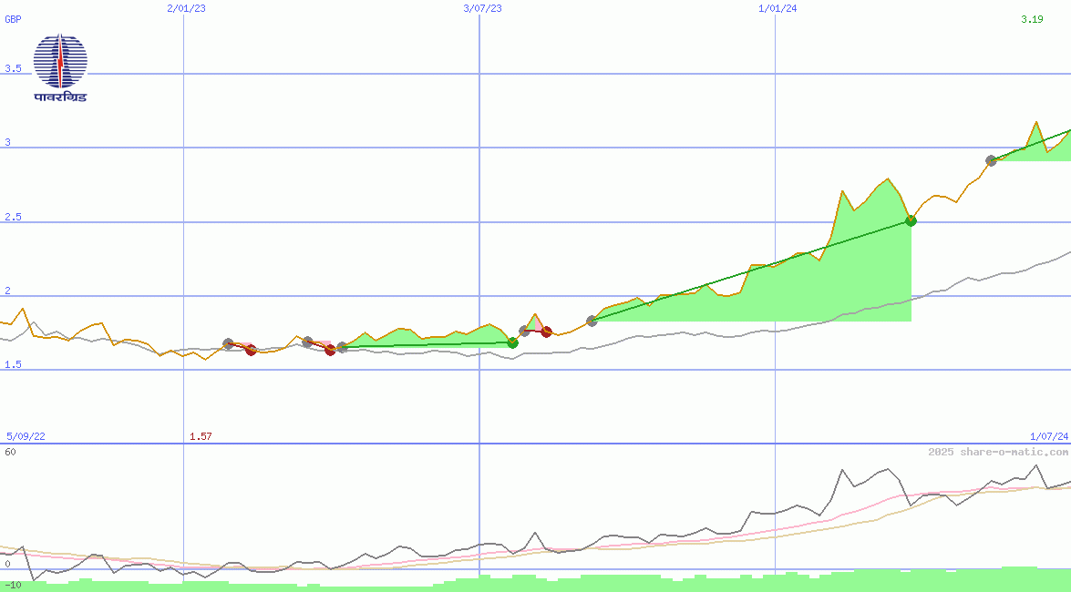 Power Grid Corporation of India Ltd