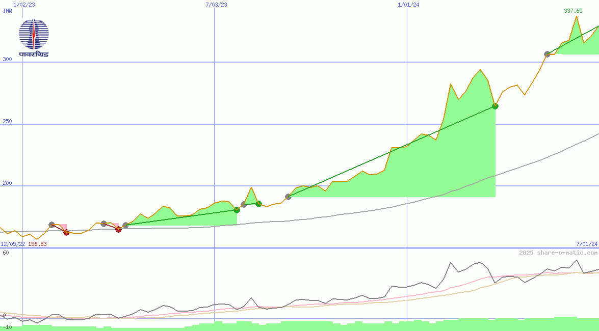 Power Grid Corporation of India Ltd