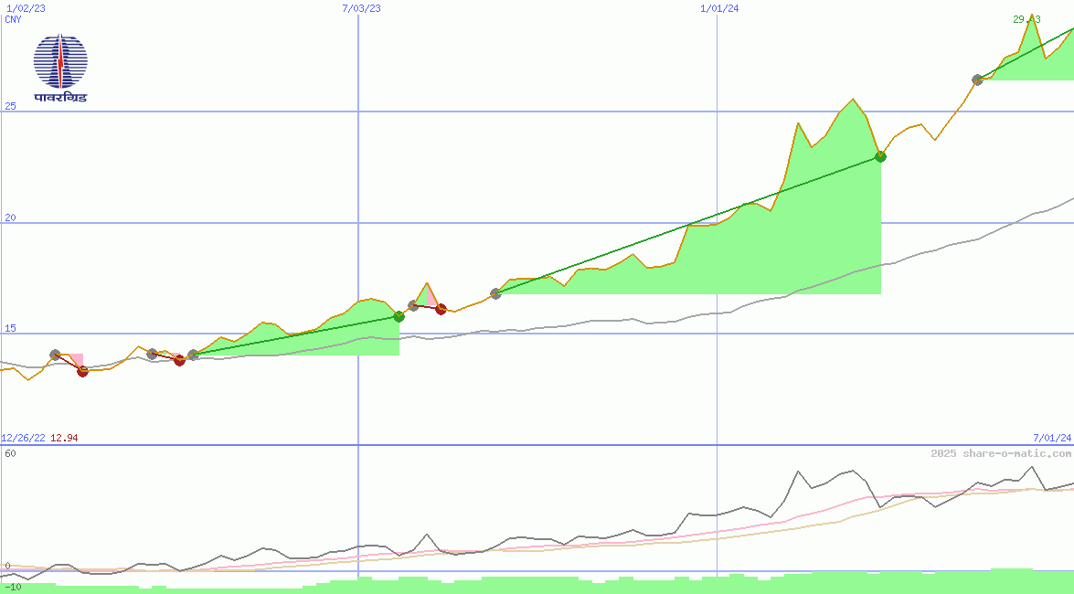 Power Grid Corporation of India Ltd