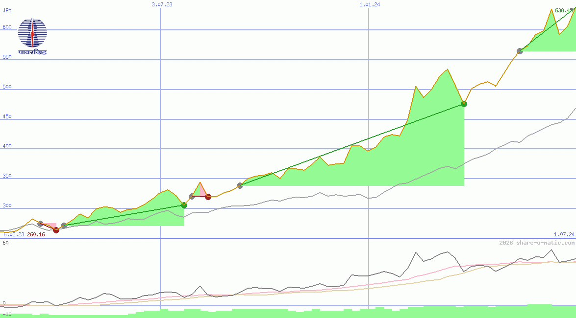 Power Grid Corporation of India Ltd