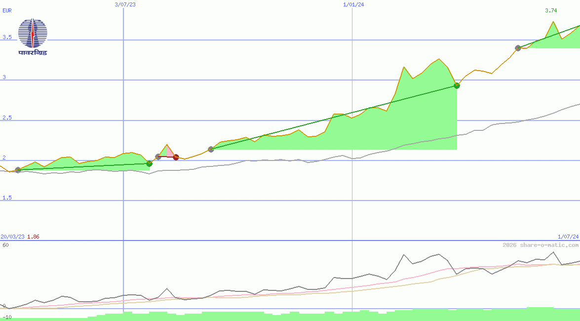 Power Grid Corporation of India Ltd