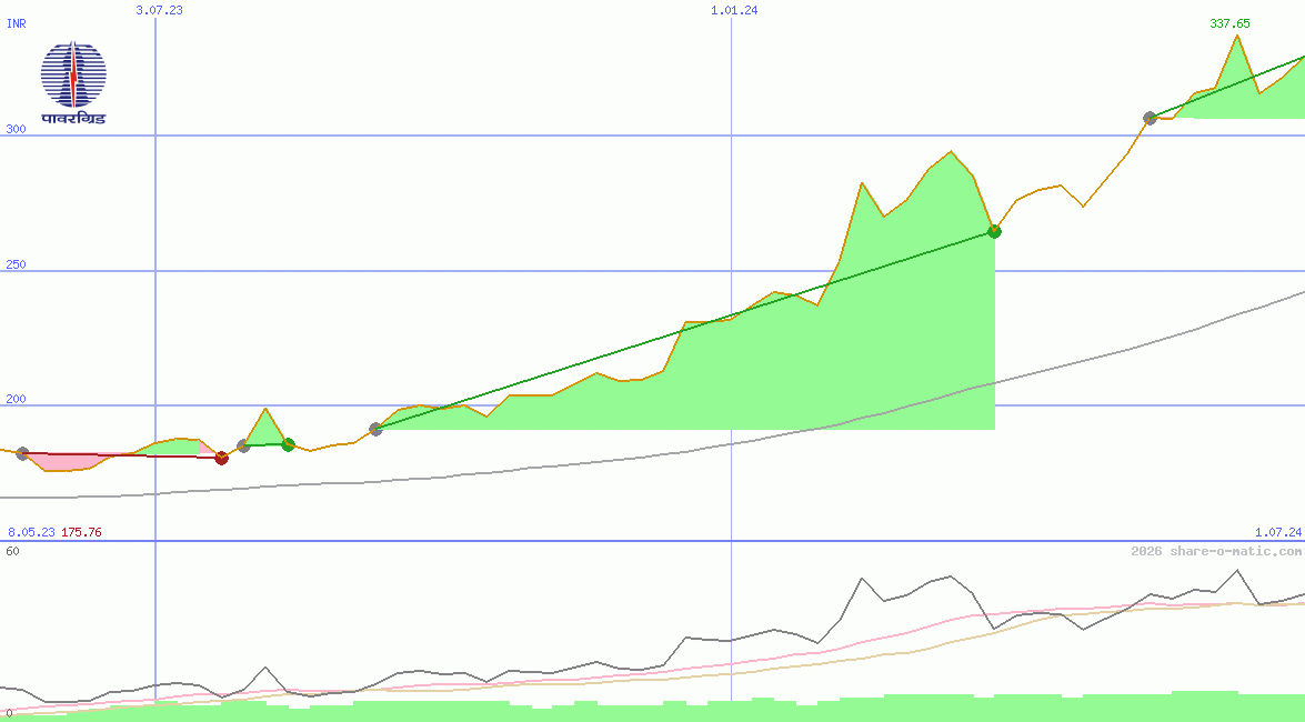 Power Grid Corporation of India Ltd