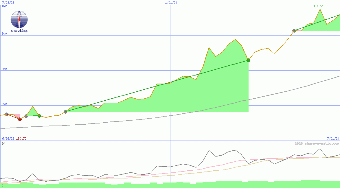 Power Grid Corporation of India Ltd