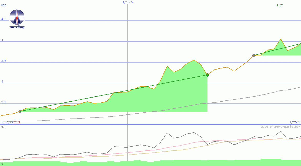 Power Grid Corporation of India Ltd