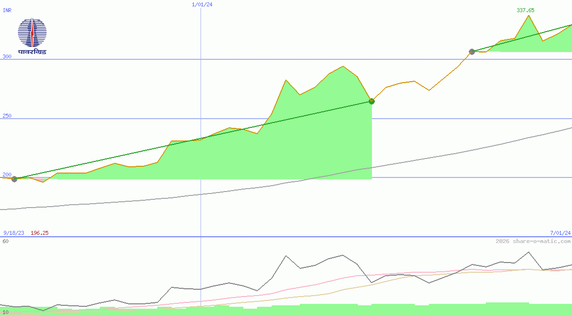 Power Grid Corporation of India Ltd