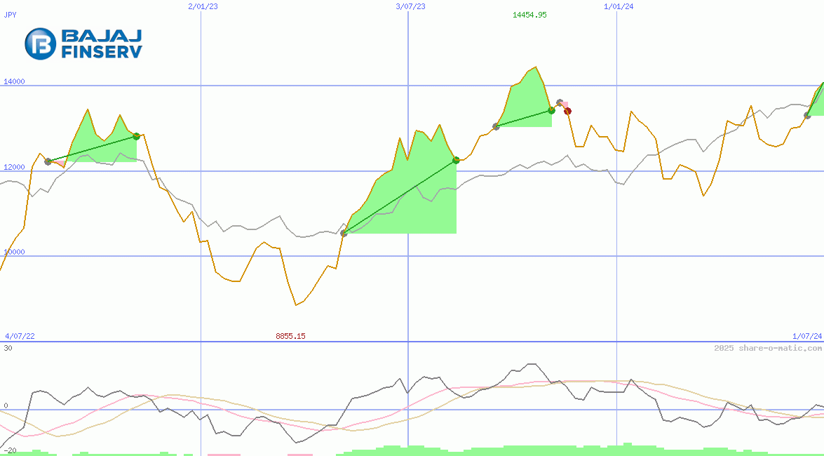 Bajaj Finance Ltd