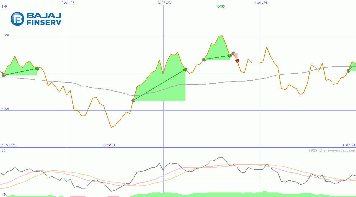 Bajaj Finance Ltd