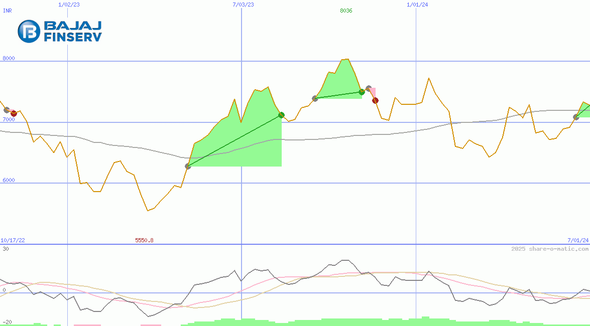 Bajaj Finance Ltd