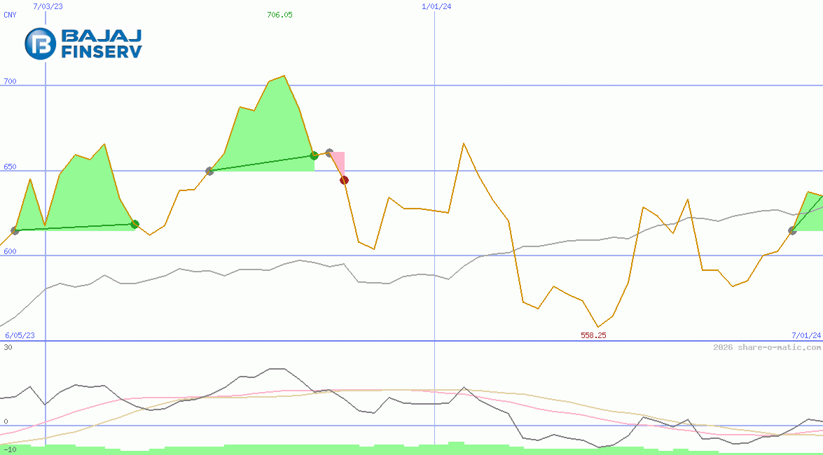Bajaj Finance Ltd