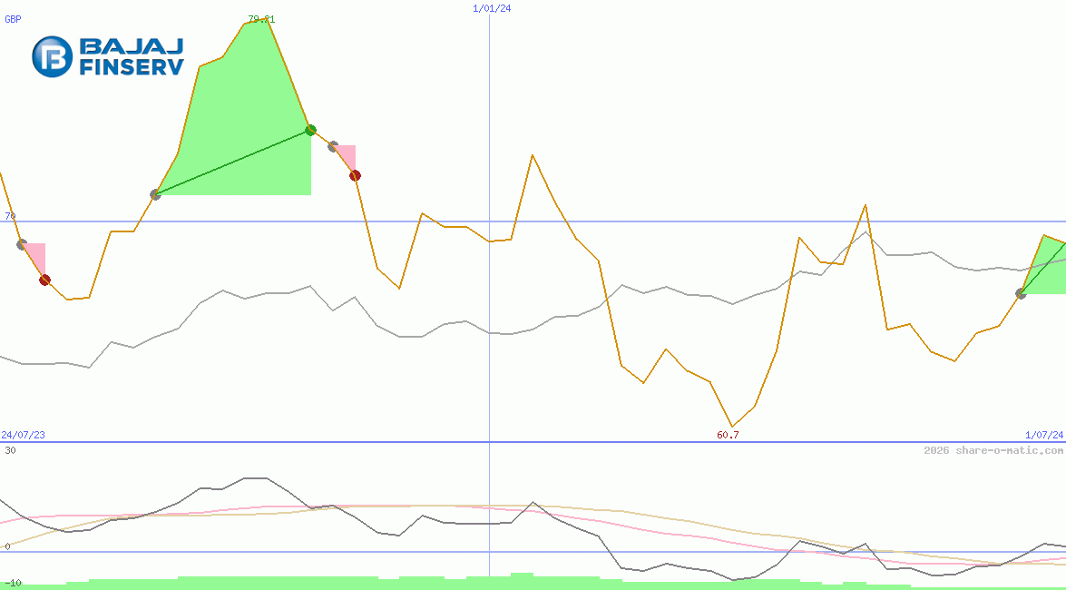 Bajaj Finance Ltd
