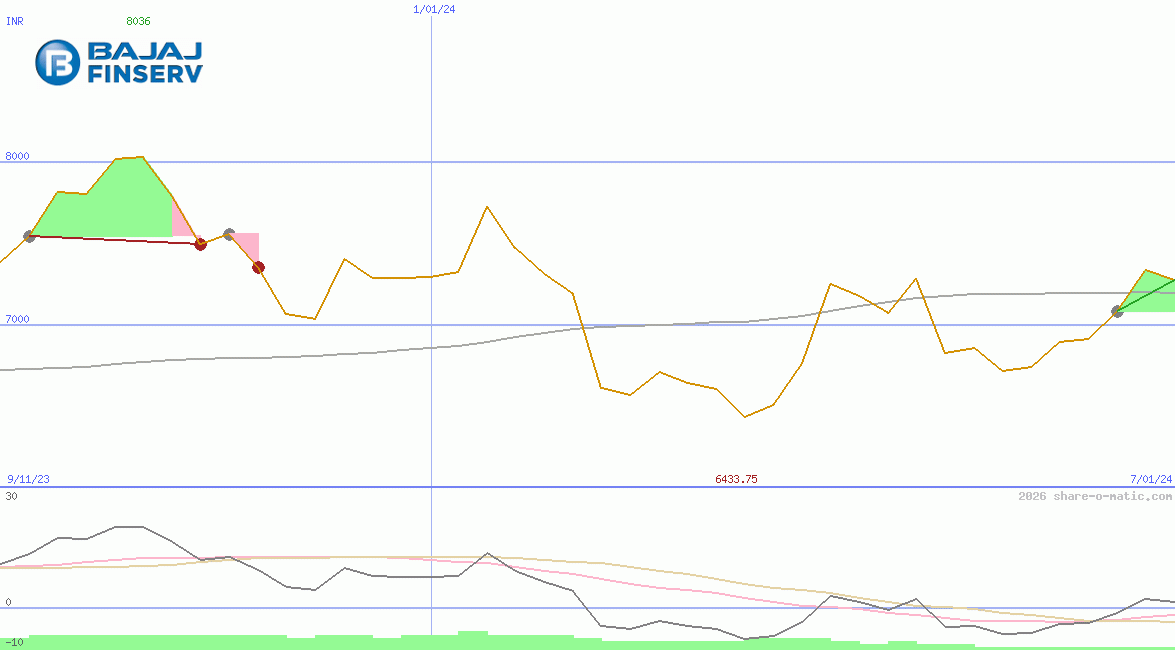 Bajaj Finance Ltd