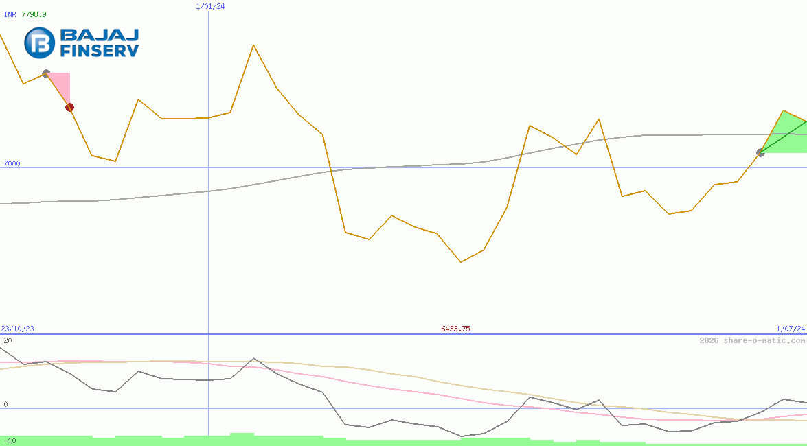 Bajaj Finance Ltd