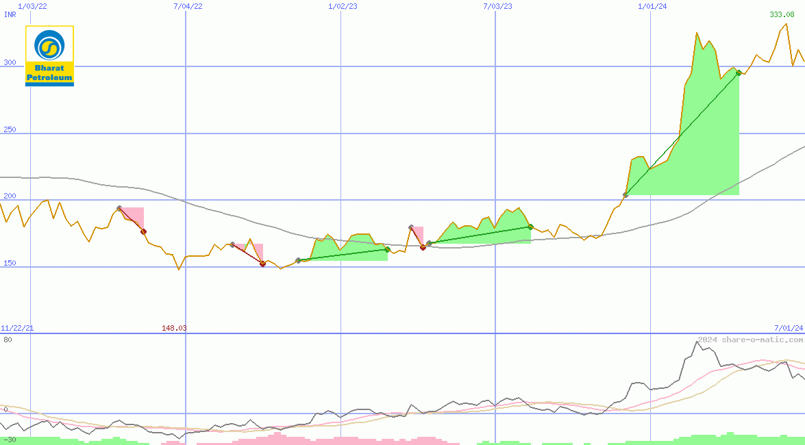 Bharat Petroleum Corp Ltd