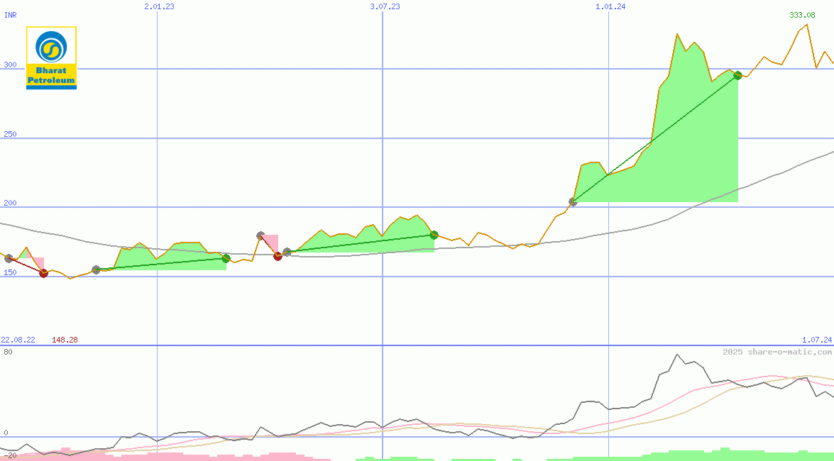 Bharat Petroleum Corp Ltd