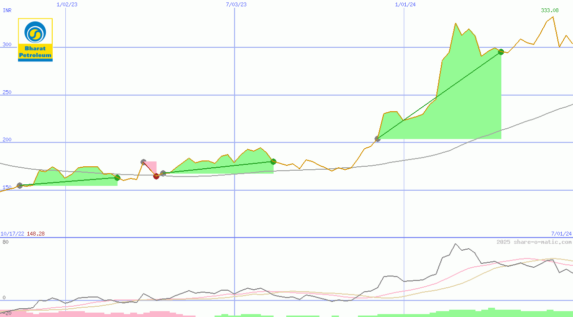 Bharat Petroleum Corp Ltd