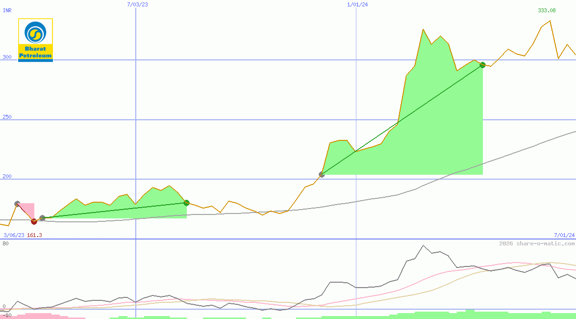 Bharat Petroleum Corp Ltd