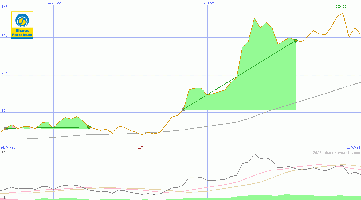 Bharat Petroleum Corp Ltd