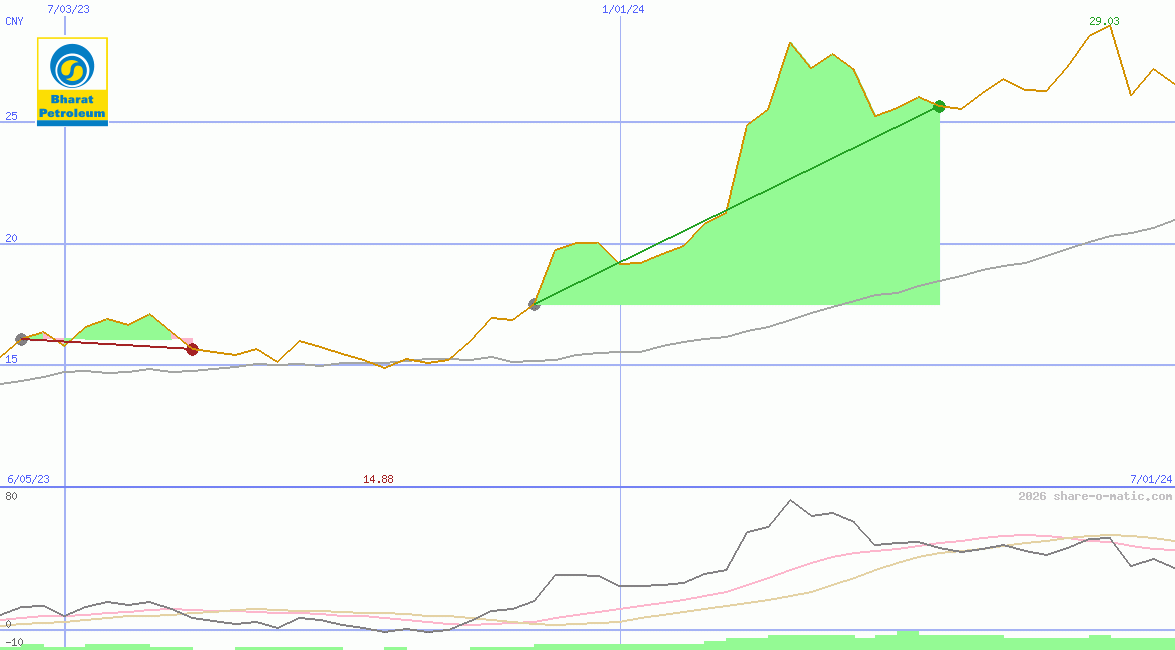 Bharat Petroleum Corp Ltd