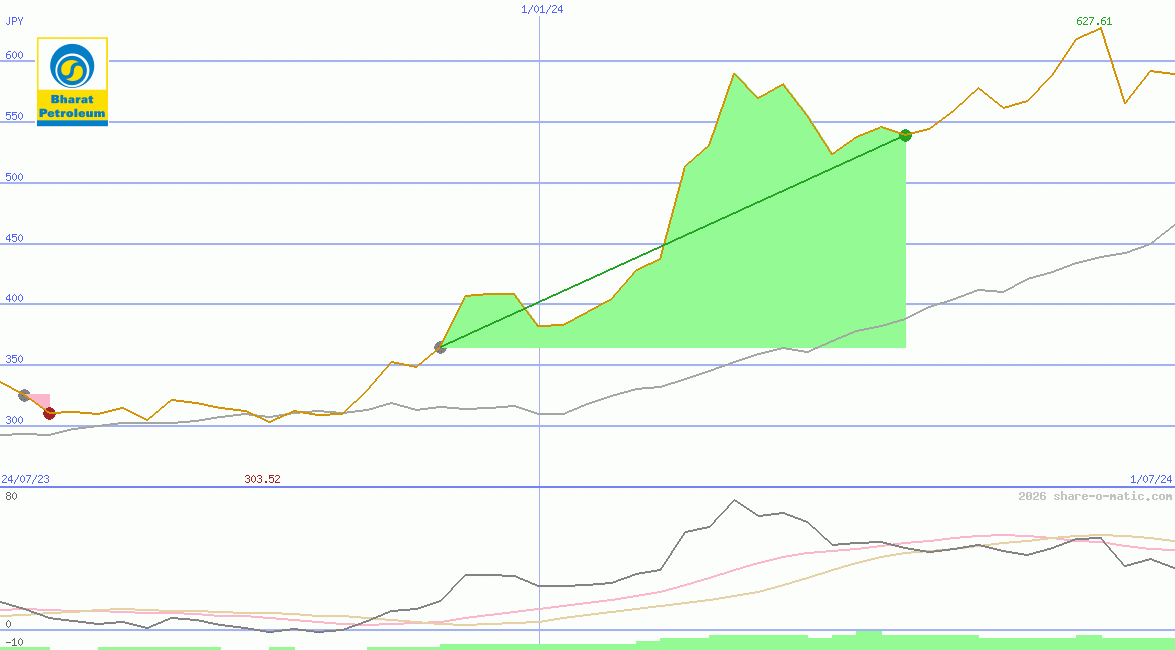 Bharat Petroleum Corp Ltd