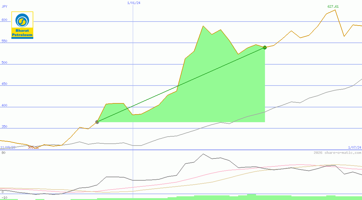 Bharat Petroleum Corp Ltd
