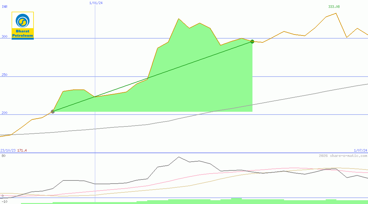 Bharat Petroleum Corp Ltd