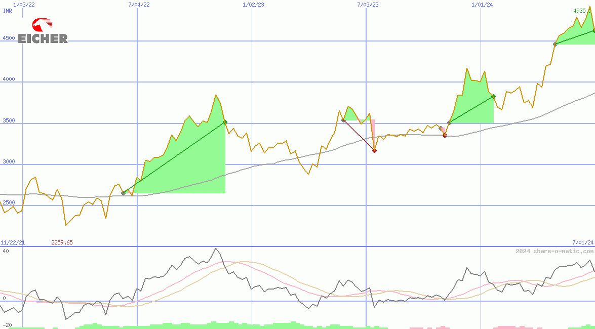 Eicher Motors Ltd