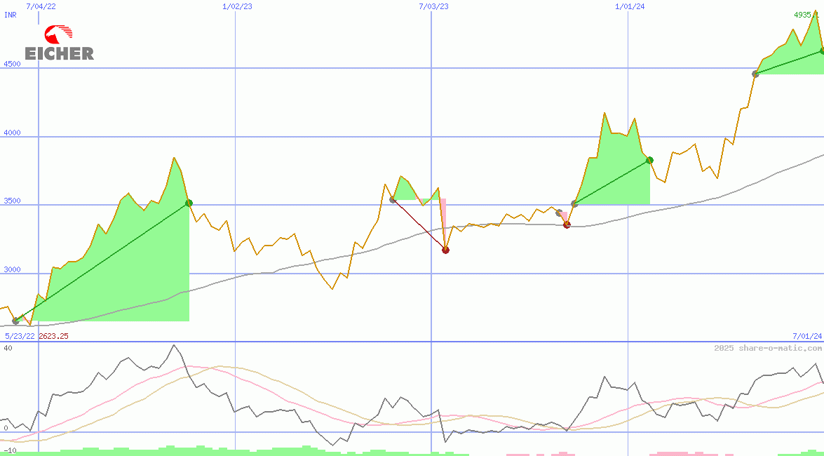Eicher Motors Ltd