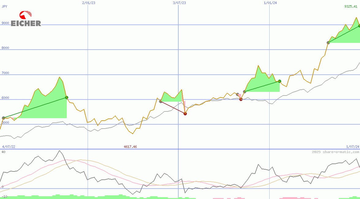 Eicher Motors Ltd