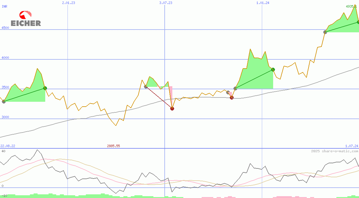 Eicher Motors Ltd