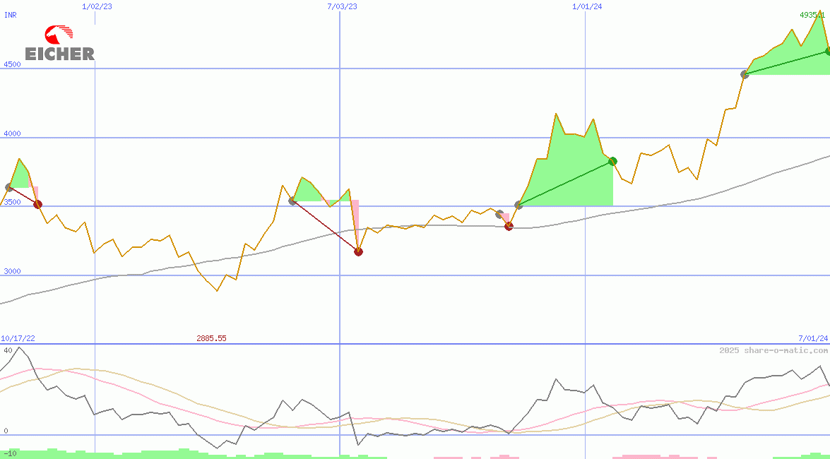 Eicher Motors Ltd