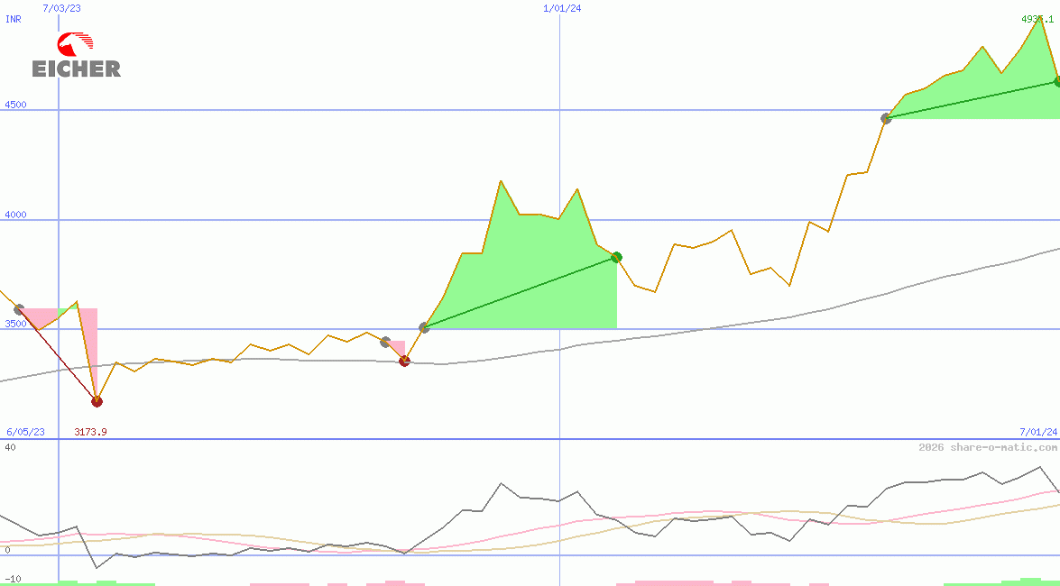 Eicher Motors Ltd