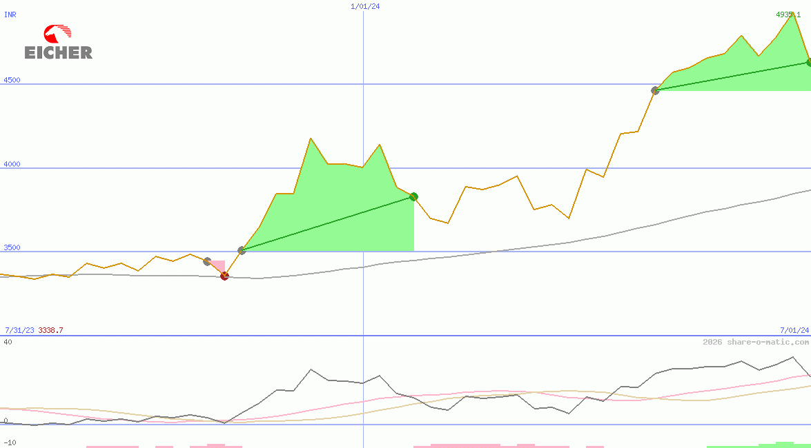 Eicher Motors Ltd