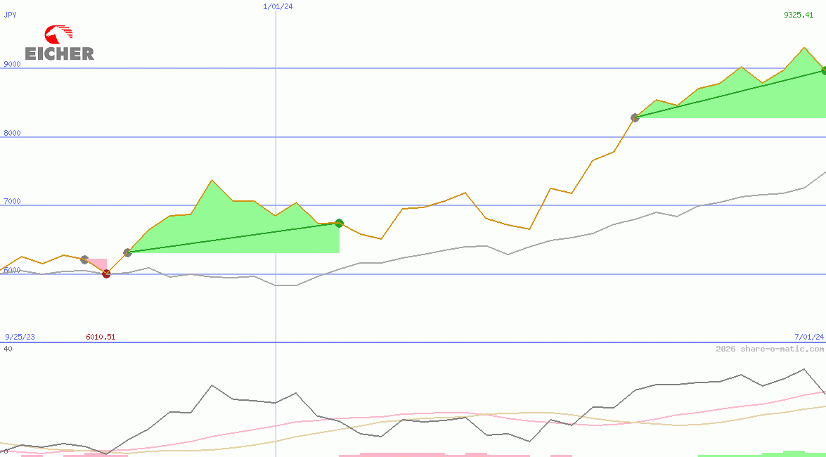 Eicher Motors Ltd