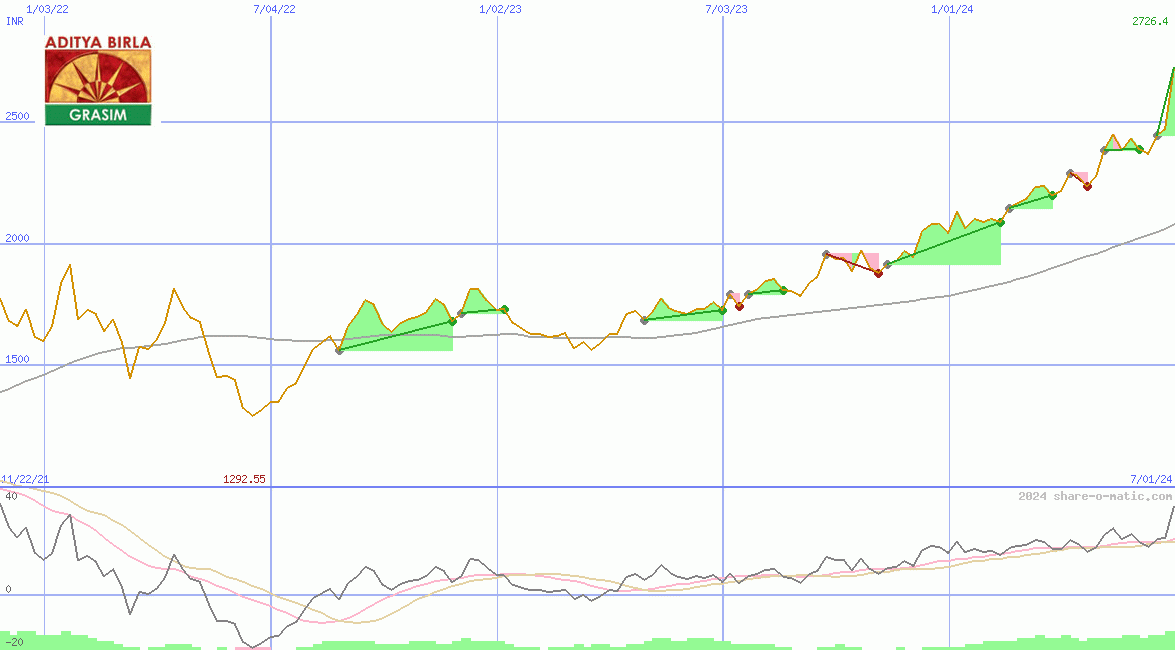 Grasim Industries Ltd