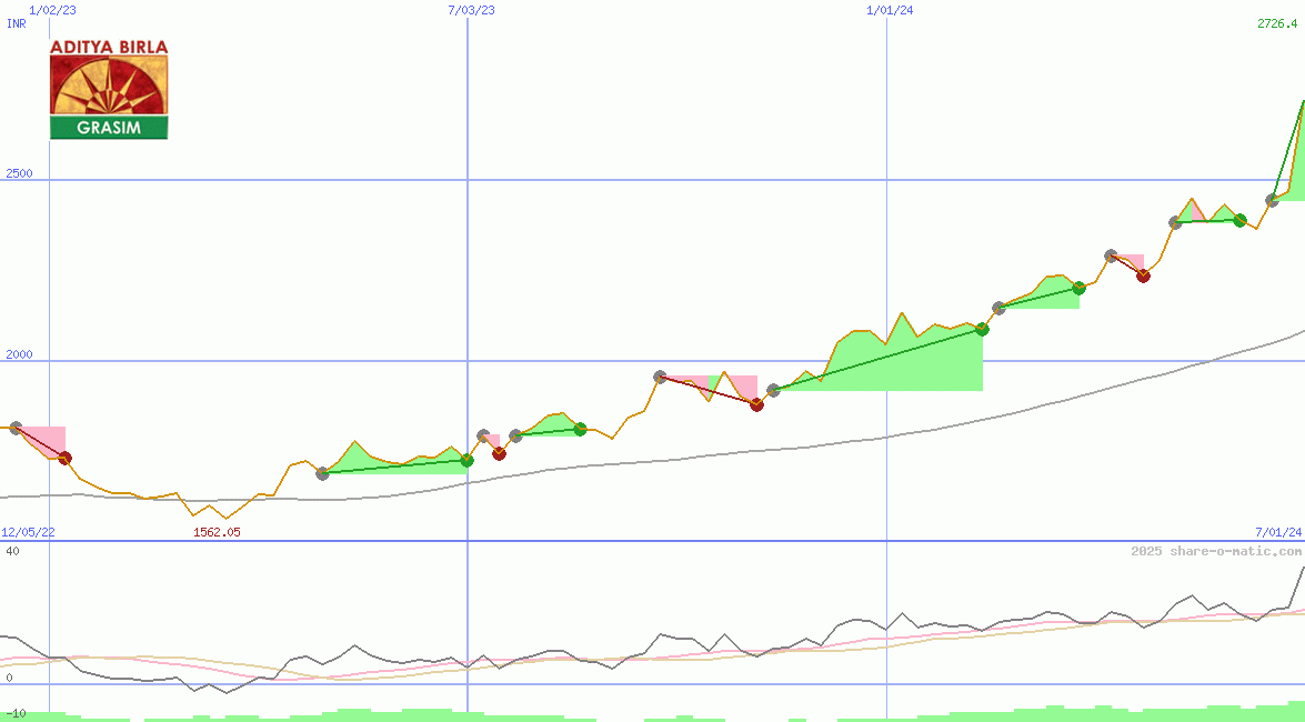 Grasim Industries Ltd