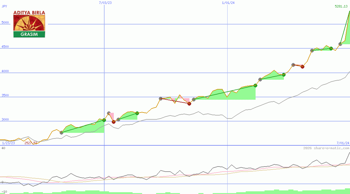 Grasim Industries Ltd
