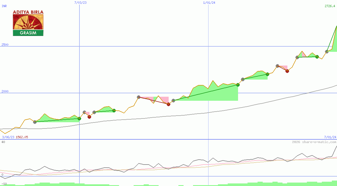 Grasim Industries Ltd