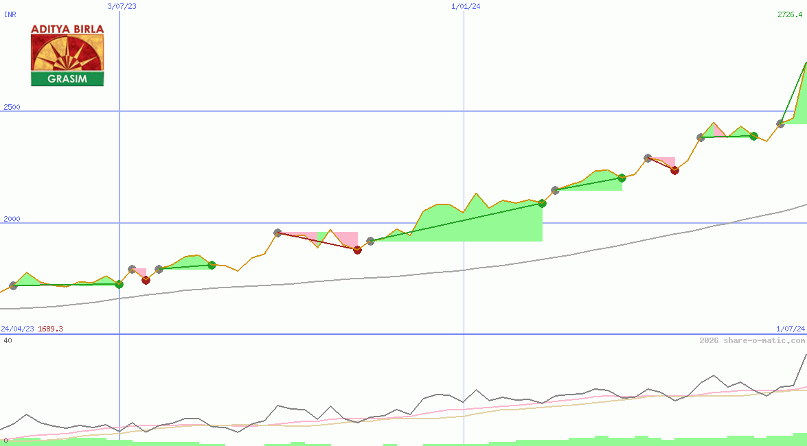 Grasim Industries Ltd