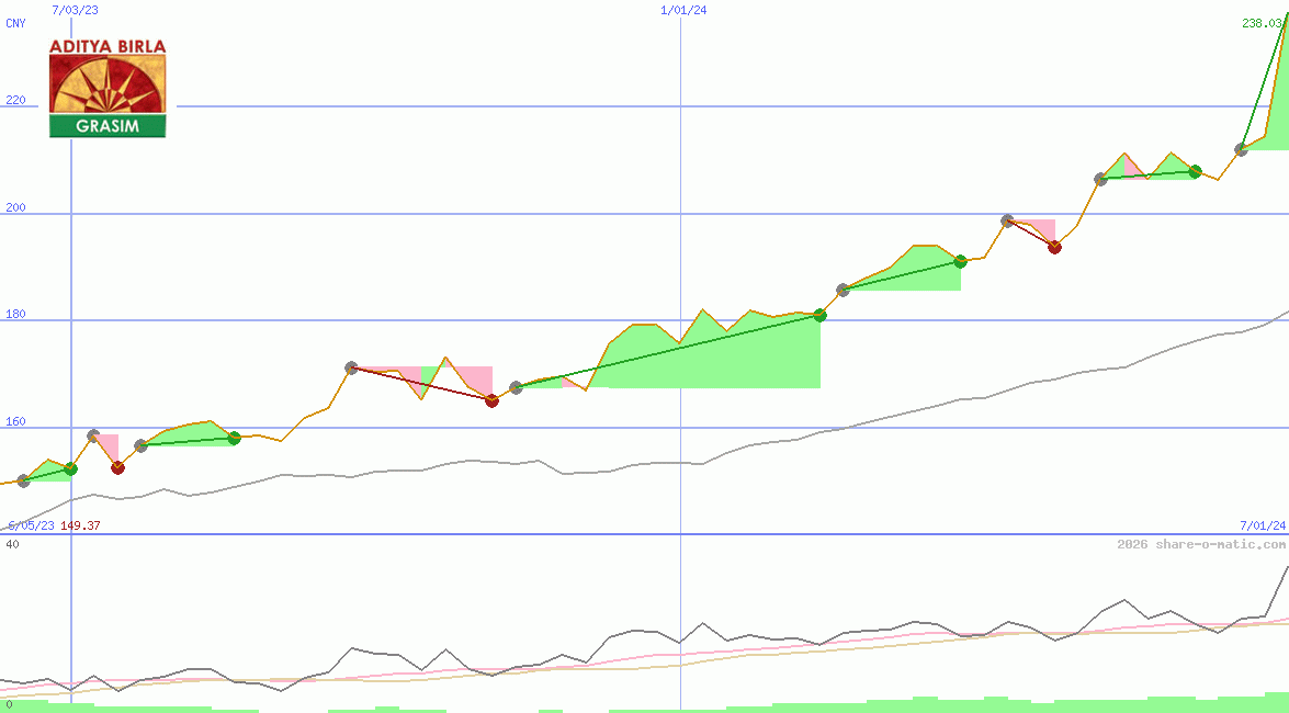 Grasim Industries Ltd